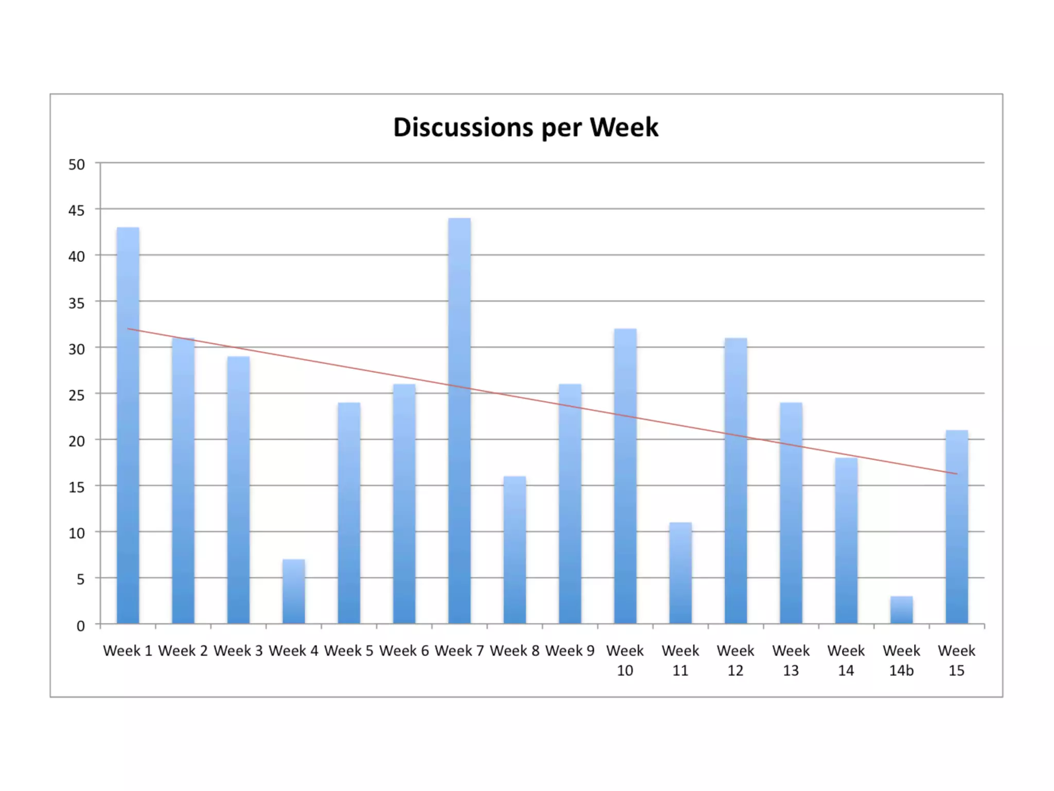 Use of Online Educational Social Networking in a School Environment