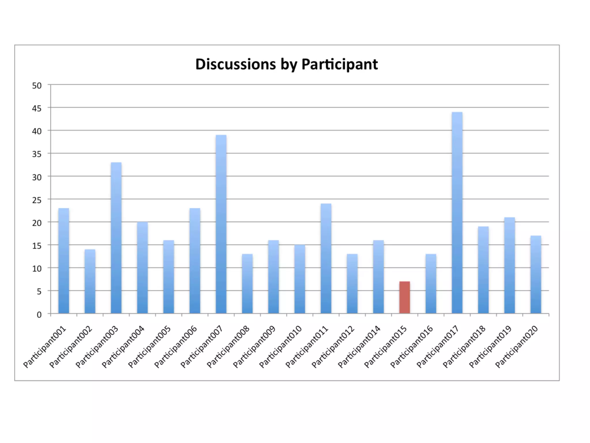 Use of Online Educational Social Networking in a School Environment