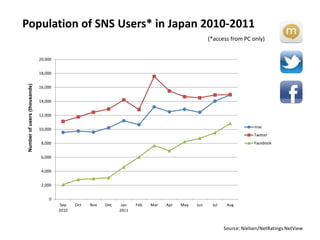 Population of SNS Users* in Japan 2010-2011
                                                                                                      (*access from PC only)


                               20,000


                               18,000
 Number of users (thousands)




                               16,000


                               14,000


                               12,000

                                                                                                                          mixi
                               10,000
                                                                                                                          Twitter
                                8,000                                                                                     Facebook


                                6,000


                                4,000


                                2,000


                                   0
                                         Sep   Oct   Nov   Dec    Jan   Feb   Mar   Apr   May   Jun    Jul    Aug
                                        2010                     2011



                                                                                                             Source: Nielsen/NetRatings NetView
 