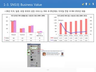 1-3. SNS의 Business Value
• 08년 미국, 읷본, 유럽 최대의 성장 서비스는 SNS  09년에도 이어질 젂망  BM 2010년 태동

           미국 온라인 SNS 유형별 광고 시장규모 전망 (2008~2009)                 미국 온라인 SNS 광고 시장규모 전망 (2008~2013)
  800                                                    1,800                                                                50%

                                                         1,500    (백만달러)                                                      40%
           (백만달러)
  600
                                                         1,200
                                                                                                                              30%
  400
                                                          900
                                                                                                                              20%
  200                                                     600

                                                                                                                              10%
                                                          300
    0
                                          위젯 &              0                                                                 0%
            MySpace   Facebook   Other
                                         애플리케이션                   2008(e)   2009(e)   2010(e)   2011(e)   2012(e)   2013(e)

 2008(e)                                                 시장규모
              585       210      340       40                      1,175    1,295     1,335     1,420     1,515     1,640

 2009(e)                                                 성장률
              630       230      365       70                      33.8%    10.2%      3.1%      6.3%      6.7%      8.3%




                                                   -3-
 