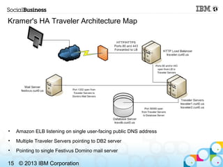 Kramer's HA Traveler Architecture Map




•   Amazon ELB listening on single user-facing public DNS address
•   Multiple T...