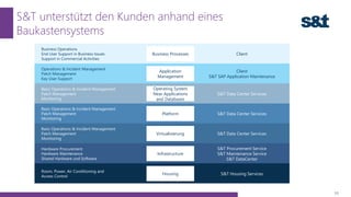 S&T unterstützt den Kunden anhand eines
Baukastensystems
11
Housing
Room, Power, Air Conditioning and
Access Control
S&T Housing Services
Infrastructure
Hardware Procurement
Hardware Maintenance
Shared Hardware und Software
S&T Procurement Service
S&T Maintenance Service
S&T DataCenter
Virtualisierung
Basic Operations & Incident Management
Patch Management
Monitoring
S&T Data Center Services
Platform
Basic Operations & Incident Management
Patch Management
Monitoring
S&T Data Center Services
Operating System
Near Applications
and Databases
Basic Operations & Incident Management
Patch Management
Monitoring
S&T Data Center Services
Application
Management
Operations & Incident Management
Patch Management
Key User Support
Client
S&T SAP Application Maintenance
Business Processes
Business Operations
End User Support in Business Issues
Support in Commercial Activities
Client
 
