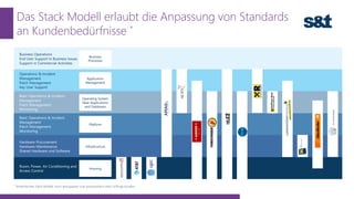 Room, Power, Air Conditioning and
Access Control
Hardware Procurement
Hardware Maintenance
Shared Hardware und Software
Basic Operations & Incident
Management
Patch Management
Monitoring
Basic Operations & Incident
Management
Patch Management
Monitoring
Operations & Incident
Management
Patch Management
Key User Support
Business Operations
End User Support in Business Issues
Support in Commercial Activities
Housing
Infrastructure
Platform
Operating System
Near Applications
and Databases
Application
Management
Business
Processes
Das Stack Modell erlaubt die Anpassung von Standards
an Kundenbedürfnisse *
* Vereinfachtes Stack Modell, noch anzupassen und anzureichern dem Linforge Kunden
 