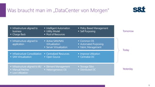Was braucht man im „DataCenter von Morgen“
5
 Infrastructure aligned to BU
 Manual Patches
 Low Utilization
 Element Management
 Heterogeneous OS
 Storage Silos
 Distributed DC Yesterday
 Infrastructure aligned to
business
 Charge Back
 Intelligent Automation
 Utility Model
 Pool of Resources
 Policy Based Management
 Self Purposing Tomorrow
 Infrastructure aligned to
application
 Active SAN/NAS
Virtualization
 Server Virtualization
 Common OS
 Automated Purposing
 Fabric Management
 Infrastructure Consolidation
 SAN Virtualization
 Centralized Resources
 Open Source
 Improve Utilization
 Centralize DC
Today
 