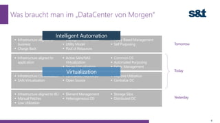 Was braucht man im „DataCenter von Morgen“
6
 Infrastructure aligned to BU
 Manual Patches
 Low Utilization
 Element Management
 Heterogeneous OS
 Storage Silos
 Distributed DC Yesterday
 Infrastructure aligned to
business
 Charge Back
 Intelligent Automation
 Utility Model
 Pool of Resources
 Policy Based Management
 Self Purposing Tomorrow
 Infrastructure aligned to
application
 Active SAN/NAS
Virtualization
 Server Virtualization
 Common OS
 Automated Purposing
 Fabric Management
 Infrastructure Consolidation
 SAN Virtualization
 Centralized Resources
 Open Source
 Improve Utilization
 Centralize DC
TodayVirtualization
Intelligent Automation
 