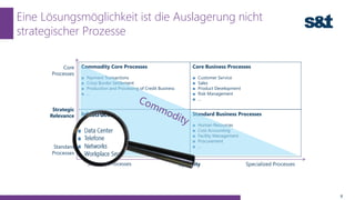 Eine Lösungsmöglichkeit ist die Auslagerung nicht
strategischer Prozesse
8
Commodity Core Processes
■ Payment Transactions
■ Cross Border Settlement
■ Production and Processing of Credit Business
■ ...
Core Business Processes
■ Customer Service
■ Sales
■ Product Development
■ Risk Management
■ ...
Infrastructure
■ Data Center
■ Telefone
■ Networks
■ Workplace Services
■ ...
Standard Business Processes
■ Human Resources
■ Cost Accounting
■ Facility Management
■ Procurement
■ ...
Specifity
Strategic
Relevance
Core
Processes
Standard
Processes
Standard Processes Specialized Processes
 