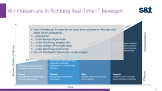 Wir müssen uns in Richtung Real-Time-IT bewegen
9
BusinessQualityofService
Time
Business-IT-Alignment, Business
Capability Management,
Business Driven Service Execution
Multitude of desperate Systems,
complex and manual operation
Performance metrics, planning &
governance, systematic
improvement in consistency of
Execution
Business processes integrated
dynamically with IT processes,
achieving maximum business
efficiency and effectiveness
Survive
Management Tools & Processes,
IT-wired standardization
Optimize
Virtualization, Consolidation,
Automation
Align
Business Policy and SLA driven
Service Delivery
Integrate
Enterprise wide IT Processes,
Service Oriented Architecture
ITFocusCharacterization
 Nach Anforderung für einen Server durch einen autorisierten Benutzer wird
dieser Server automatisch ...
 ... provisioniert
 ... in das Backup eingebunden
 ... in das Monitoring eingebunden
 ... in das richtige VPN eingebunden
 ... in das Reporting eingebunden
 Nur mit Rule Based Orchestration ist dies möglich
 