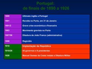 Portugal:  de finais de 1890 a 1926 Manuel Gomes da Costa instala a Ditadura Militar 1926 45 governos e 8 presidentes 1910/26 Implantação da República 1910 Regicídio 1908 Ditadura de João Franco (administrativa) 1907/08 Movimento grevista no Porto 1903 Grave crise económica e financeira 1891/2 Revolta no Porto, em 31 de Janeiro 1891 Ultimato inglês a Portugal 1890 