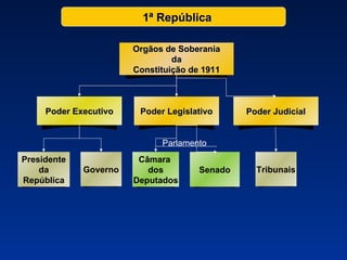 1ª República Parlamento Presidente da República Governo Câmara  dos Deputados Senado Poder Executivo Poder Legislativo Orgãos de Soberania da Constituição de 1911 Poder Judicial Tribunais 