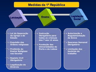 Laicização Ensino Legislação Social Lei da Separação da Igreja e do Estado Expulsão das Ordens religiosas Proibição do Ensino Religioso nas Escolas Registo Civil Obrigatório Legalização do Divórcio Autorização e Regulamentação da Greve Descanso Semanal Obrigatório Limitação dos horários de trabalho Instrução Obrigatória para todas as crianças dos 7 aos 12 anos. Fundação das Universidades do Porto e de Lisboa Medidas da 1ª República 