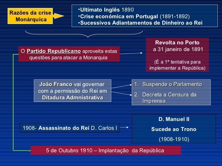 <ul><li>Ultimato Inglês  1890 </li></ul><ul><li>Crise económica em Portugal  (1891-1892) </li></ul><ul><li>Sucessivos Adia...