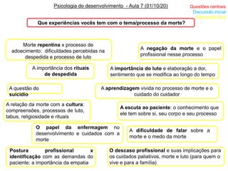 Psicologia do desenvolvimento - Aula 7 (01/10/20)
O papel da enfermagem no
desenvolvimento e cuidados com a
morte
Que experiências vocês tem com o tema/processo da morte?
Questões centrais
Discussão inicial
Discussão final
A importância do luto e elaboração a dor,
sentimento que se modifica ao longo do tempo
A relação da morte com a cultura:
compreensões, processos de luto,
tabus, religiosidade e rituais
A negação da morte e o papel
profissional nesse processo
A importância dos rituais
de despedida
Morte repentina x processo de
adoecimento: dificuldades percebidas na
despedida e processo de luto
A dificuldade de falar sobre a
morte e o medo da morte
A aprendizagem vivida no processo de morte e o
cuidado do cuidador
Postura profissional x
identificação com as demandas do
paciente: a importância da empatia
O descaso profissional e suas implicações para
os cuidados paliativos, morte e luto (para quem o
vive e para a família)
A escuta ao paciente: o conhecimento que
ele tem sobre si, seu corpo e seu processo
A questão do
suicídio
 