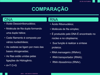 COMPARAÇÃO
DNA
• Ácido Desoxirribonucléico;
• Molécula de fita dupla formando
uma dupla hélice;
• Cada filamento é composto por
vários nucleotídeos;
• As cadeias se ligam por meio das
bases nitrogenadas;
• As fitas estão unidas pelas
ligações de Hidrogênio.
• A=T C=G D
RNA
• Ácido Ribonucléico;
• Molécula de fita simples;
• É produzido pelo DNA É encontrado no
núcleo e no citoplasma;
• Sua função é realizar a síntese
proteica;
• RNA mensageiro (RNAm);
• RNA transportador (RNAt);
• RNA ribossômico (RNAr).
 