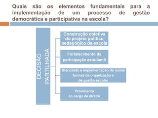 Quais são os elementos fundamentais para a
implementação de um processo de gestão
democrática e participativa na escola?
DECISÃO
PARTILHADA
Construção coletiva
do projeto político
pedagógico da escola
Fortalecimento da
participação estudantil
Discussão e implementação de novas
formas de organização e
de gestão escolar
Provimento
ao cargo de diretor
 