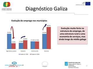 15Diagnóstico GalizaDéfice formativo nos municípiostransfronteriços, associadoaoenvelhecimento da população.O défice formativo e o envelhecimento da população podem limitar a capacidade de levar a cabo iniciativas empreendedoras e existem dificuldades para a adopção de progressos técnicos (maiores reticências à mudança)