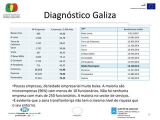 16Diagnóstico GalizaTaxas de actividade muito baixas, muito pouca população na disposição de trabajar.A estrutura laboral apresenta diferenças relevantes com a média galega, que é uma economia menos agrária e mais terciarizada.Muito peso do sector construçãoTaxa de desemprego inferior à média de Espanha. Ainda assim, existe desemprego juvenil e dificuldade de encontrar o primeiro emprego