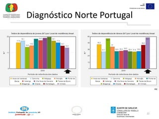 Diagnóstico Norte Portugal20Também no território do Norte de Portugal  existe a diminuição da população do Interior com deslocação da população para o litoral.INEINE, 2001
