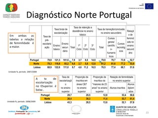 21Diagnóstico Norte PortugalA população idosa nos municípios da zona transfronteiriça é de 14,2% - fica dentro dos valores médios verificados no Norte de Portugal.47,4% da população das 3 regiões é masculina e 52,6% é feminina.INE