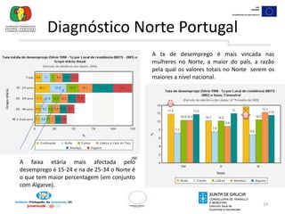 22Diagnóstico Norte PortugalINE