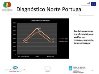 24Diagnóstico Norte PortugalA tx de desemprego é mais vincada nas mulheres no Norte, a maior do país, a razão pela qual os valores totais no Norte  serem os maiores a nível nacional.INEA faixa etária mais afectada pelo desemprego é 15-24 e na de 25-34 o Norte é o que tem maior percentagem (em conjunto com Algarve).