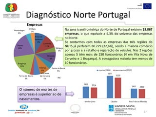 25Diagnóstico Norte PortugalA taxa de desemprego atingiu níveis bastantes elevados, os maiores dos últimos anosINEA taxa de actividade desceu em 2009 tendo-se observado recuperação no primeiro trimestre de 2010