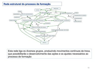 Rede estrutural do processo de formação




   Esta rede liga os diversos grupos, produzindo movimentos contínuos de troca,
   que possibilitarão o desenvolvimento das ações e os ajustes necessários ao
   processo de formação



                                                                            19
 