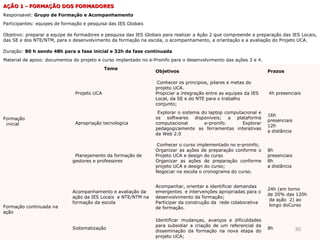 AÇÃO 1 - FORMAÇÃO DOS FORMADORES
         FORMAÇ
Responsável: Grupo de Formação e Acompanhamento
Participantes: equipes de formação e pesquisa das IES Globais

Objetivo: preparar a equipe de formadores e pesquisa das IES Globais para realizar a Ação 2 que compreende a preparação das IES Locais,
das SE e dos NTE/NTM, para o desenvolvimento da formação na escola, o acompanhamento, a orientação e a avaliação do Projeto UCA.

Duração: 80 h sendo 48h para a fase inicial e 32h da fase continuada
Material de apoio: documentos do projeto e curso implantado no e-Proinfo para o desenvolvimento das ações 3 e 4.
                                             Tema
                                                                 Objetivos                                         Prazos

                                                                  Conhecer os princípios, pilares e metas do
                                                                 projeto UCA.
                               Projeto UCA                       Propiciar a integração entre as equipes da IES    4h presenciais
                                                                 Local, da SE e do NTE para o trabalho
                                                                 conjunto;
                                                                  Explorar o sistema do laptop computacional e
                                                                                                                   16h
Formação                                                         os softwares disponíveis; a plataforma
                                                                                                                   presenciais
 inicial                       Apropriação tecnológica           computacional        e-proinfo.      Explorar
                                                                                                                   12h
                                                                 pedagogicamente as ferramentas interativas
                                                                                                                   a distância
                                                                 da Web 2.0

                                                                 Conhecer o curso implementado no e-proinfo;
                                                                 Organizar as ações de preparação conforme o       8h
                               Planejamento da formação de       Projeto UCA e design do curso                     presenciais
                              gestores e professores             Organizar as ações de preparação conforme         8h
                                                                 projeto UCA e design do curso;                    a distância
                                                                 Negociar na escola o cronograma do curso.


                                                                 Acompanhar, orientar e identificar demandas
                                                                                                                   24h (em torno
                              Acompanhamento e avaliação da      emergentes e intervenções apropriadas para o
                                                                                                                   de 20% das 120h
                              ação da IES Locais e NTE/NTM na    desenvolvimento da formação;
                                                                                                                    da ação 2) ao
                              formação da escola                 Participar da construção da rede colaborativa
Formação continuada na                                                                                              longo doCurso
                                                                 de formação.
ação
                                                                 Identificar mudanças, avanços e dificuldades
                                                                 para subsidiar a criação de um referencial da
                              Sistematização                                                                       8h            30
                                                                 disseminação da formação na nova etapa do
                                                                 projeto UCA;
 