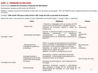 AÇÃO 2 - FORMAÇÃO DA IES LOCAL
         FORMAÇ
Responsável: Equipes de Formação e Pesquisa das IES Globais
Participantes: equipes da IES Local e do NTE/NTM
Objetivo: preparar equipe de formadores da IES Local, da Secretaria de Educação – SE e do NTE/NTM para o desenvolvimento da formação
na escola.

Duração: 120h sendo 70h para a fase inicial e 50h longo de todo o processo de formação

Material de apoio: documentos do projeto e curso implantado no e-Proinfo (ação 3 – escola e ação 4 - gestores)

                                         Tema                                 Objetivos                                   Prazos

                                                            Propiciar a integração entre as equipes da IES
                                                           Local, da SE e do NTE para o trabalho conjunto;       4h
                                 Projeto UCA
                                                           Conhecer os princípios, pilares e metas do            presenciais
                                                           projeto UCA.

                                                           Explorar o sistema do laptop computacional e os
                                                                                                                 20h
                                                           softwares      disponíveis,     a   plataforma
                                                                                                                  presenciais
                                 Apropriação tecnológica   computacional          e-proinfo.      Explorar
                                                                                                                 20h
Formação inicial                                           pedagogicamente as ferramentas interativas da
                                                                                                                 a distância
                                                           Web 2.0


                                                           Definir os papéis dos formadores em consonância
                                Planejamento da            com os princípios e metodologia do Projeto UCA;       8h presenciais
                               formação de gestores e      Conhecer o curso implementado no e-proinfo;           18h
                               professores                 Organizar as ações de preparação conforme             a distância
                                                           projeto UCA e design do curso;
                                                           Negociar na escola o cronograma do curso.

                                                           Acompanhar, orientar e identificar demandas
                               Acompanhamento e            emergentes e intervenções apropriadas para o
                               avaliação da ação da IES    desenvolvimento da formação;
                                                                                                                 42h ao longo do curso
                               Local e NTE na formação
                               da escola                   Participar da construção da rede colaborativa de
Formação continuada                                        formação.
                                                           Identificar mudanças, avanços e dificuldades
                                                           para subsidiar a criação de um referencial da
                               Sistematização                                                                    8h
                                                           disseminação da formação na nova etapa do
                                                           projeto UCA;                                                            31
 