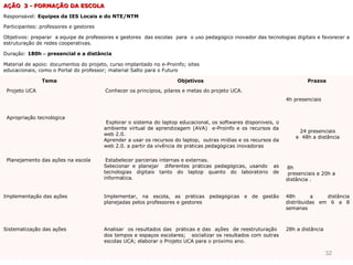 AÇÃO 3 - FORMAÇÃO DA ESCOLA
         FORMAÇ
Responsável: Equipes da IES Locais e do NTE/NTM

Participantes: professores e gestores

Objetivos: preparar a equipe de professores e gestores das escolas para o uso pedagógico inovador das tecnologias digitais e favorecer a
estruturação de redes cooperativas.

Duração: 180h – presencial e a distância

Material de apoio: documentos do projeto, curso implantado no e-Proinfo; sites
educacionais, como o Portal do professor; material Salto para o Futuro

               Tema                                                  Objetivos                                           Prazos

 Projeto UCA                            Conhecer os princípios, pilares e metas do projeto UCA.
                                                                                                                 4h presenciais


 Apropriação tecnológica
                                         Explorar o sistema do laptop educacional, os softwares disponíveis, o
                                        ambiente virtual de aprendizagem (AVA) e-Proinfo e os recursos da
                                                                                                                     24 presenciais
                                        web 2.0.
                                                                                                                    e 48h a distância
                                        Aprender a usar os recursos do laptop, outras mídias e os recursos da
                                        web 2.0. a partir da vivência de práticas pedagógicas inovadoras

 Planejamento das ações na escola        Estabelecer parcerias internas e externas.
                                        Selecionar e planejar diferentes práticas pedagógicas, usando      as    8h
                                        tecnologias digitais tanto do laptop quanto do laboratório         de     presenciais e 20h a
                                        informática.                                                             distância .


Implementação das ações                 Implementar, na escola, as práticas pedagógicas e de gestão              48h       a    distância
                                        planejadas pelos professores e gestores                                  distribuídas em 6 a 8
                                                                                                                 semanas



Sistematização das ações                Analisar os resultados das práticas e das ações de reestruturação        28h a distância
                                        dos tempos e espaços escolares; socializar os resultados com outras
                                        escolas UCA; elaborar o Projeto UCA para o próximo ano.

                                                                                                                                   32
 