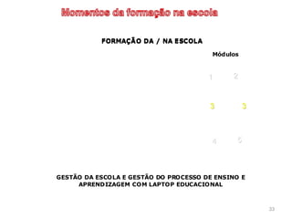 FORMAÇÃO DA / NA ESCOLA

                                        Módulos


                                       1     2



                                       3          3



                                        4     5



GESTÃO DA ESCOLA E GESTÃO DO PROCESSO DE ENSINO E
     APRENDIZAGEM COM LAPTOP EDUCACIONAL



                                                      33
 