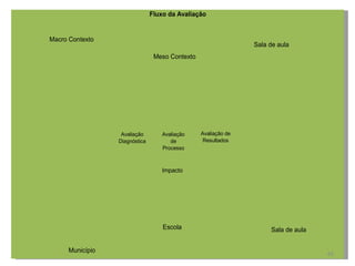Fluxo da Avaliação
                               Fluxo da Avaliação


Macro Contexto
 Macro Contexto
                                                                    Sala de aula
                                                                     Sala de aula
                                  Meso Contexto
                                   Meso Contexto




                   Avaliação
                     Avaliação      Avaliação
                                     Avaliação     Avaliação de
                                                     Avaliação de
                  Diagnóstica
                    Diagnóstica        de de        Resultados
                                                      Resultados
                                    Processo
                                      Processo


                                    Impacto
                                      Impacto




                                    Escola
                                     Escola                              Sala de aula
                                                                          Sala de aula

     Município
      Município                                                                          45
 