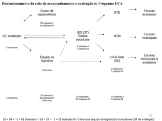 Dimensionamento da rede de acompanhamento e avaliação do Programa UCA

                              Grupo de                                                                                 Escolas
                                                                                               NTE
                             especialistas                                                                            estaduais

                               28 bolsistas I
                               20 bolsistas III


                                                               IES (27)
                                                                                                                       Escolas
GT Avaliação                                                    Redes                         NTM
                                                                                                                      municipais
                                                              estaduais

                                                               2 bolsistas I
  5 membros
                                                               1 bolsista III


                                                                                                                       Escolas
                               Equipe de                                                   UCA total
                                                                                                                     municipais e
                                logística                                                    (05)
                                                                                                                      estaduais
                                                                                            2 bolsistas I
                                 5 técnicos
                                                                                            1 bolsista III




                               28 bolsistas I
                                                             54 bolsistas I                10 bolsistas I
  5 membros                    20 bolsistas III
                                                             27 bolsistas III              5 bolsista III
                                 5 técnicos




                                                                                                                             59
28 + 54 + 10 = 92 bolsistas I / 20 + 27 + 5 = 52 bolsistas III / 5 técnicos (equipe de logística)/5 consultores (GT de avaliação)
 