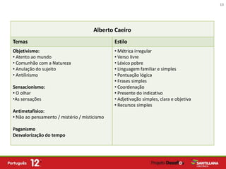 13




                                      Alberto Caeiro
Temas                                         Estilo
Objetivismo:                                  • Métrica irregular
• Atento ao mundo                             • Verso livre
• Comunhão com a Natureza                     • Léxico pobre
• Anulação do sujeito                         • Linguagem familiar e simples
• Antilirismo                                 • Pontuação lógica
                                              • Frases simples
Sensacionismo:                                • Coordenação
• O olhar                                     • Presente do indicativo
•As sensações                                 • Adjetivação simples, clara e objetiva
                                              • Recursos simples
Antimetafísico:
• Não ao pensamento / mistério / misticismo

Paganismo
Desvalorização do tempo
 
