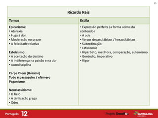 15


                                     Ricardo Reis
Temas                                      Estilo
Epicurismo:                                • Expressão perfeita (a forma acima do
• Ataraxia                                 conteúdo)
• Fuga à dor                               • A ode
• Moderação no prazer                      • Versos decassilábicos / hexassilábicos
• A felicidade relativa                    • Subordinação
                                           • Latinismos
Estoicismo:                                • Hipérbato, metáfora, comparação, eufemismo
• A aceitação do destino                   • Gerúndio, imperativo
• A indiferença na paixão e na dor         • Rigor
• Autodisciplina

Carpe Diem (Horácio)
Tudo é passageiro / efémero
Paganismo

Neoclassicismo:
• O belo
• A civilização grega
• Odes
 