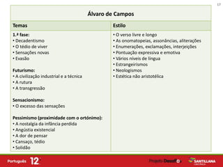 17

                                         Álvaro de Campos
Temas                                            Estilo
1.ª fase:                                        • O verso livre e longo
• Decadentismo                                   • As onomatopeias, assonâncias, aliterações
• O tédio de viver                               • Enumerações, exclamações, interjeições
• Sensações novas                                • Pontuação expressiva e emotiva
• Evasão                                         • Vários níveis de língua
                                                 • Estrangeirismos
Futurismo:                                       • Neologismos
• A civilização industrial e a técnica           • Estética não aristotélica
• A rutura
• A transgressão

Sensacionismo:
• O excesso das sensações

Pessimismo (proximidade com o ortónimo):
• A nostalgia da infância perdida
• Angústia existencial
• A dor de pensar
• Cansaço, tédio
• Solidão
 