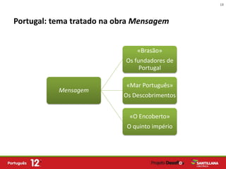 18



Portugal: tema tratado na obra Mensagem


                               «Brasão»
                            Os fundadores de
                                 Portugal

                            «Mar Português»
           Mensagem
                           Os Descobrimentos


                             «O Encoberto»
                            O quinto império
 