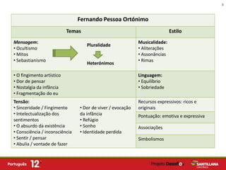 8



                                Fernando Pessoa Ortónimo
                           Temas                                            Estilo
Mensagem:                                                   Musicalidade:
                                   Pluralidade
• Ocultismo                                                 • Aliterações
• Mitos                                                     • Assonâncias
• Sebastianismo                                             • Rimas
                                   Heterónimos

• O fingimento artístico                                    Linguagem:
• Dor de pensar                                             • Equilíbrio
• Nostalgia da infância                                     • Sobriedade
• Fragmentação do eu
Tensão:                                                     Recursos expressivos: ricos e
• Sinceridade / Fingimento      • Dor de viver / evocação   originais
• Intelectualização dos         da infância                 Pontuação: emotiva e expressiva
sentimentos                     • Refúgio
• O absurdo da existência       • Sonho                     Associações
• Consciência / inconsciência   • Identidade perdida
• Sentir / pensar                                           Simbolismos
• Abulia / vontade de fazer
 