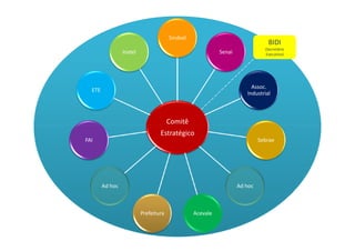 Sindvel
                                                                               BIDI
                                                                              (Secretário
                 Inatel                                    Senai              Executivo)




                                                                        Assoc.
  ETE
                                                                      Industrial



                                       Comitê
                                  Estratégico
FAI                                                                         Sebrae




        Ad hoc                                                     Ad hoc



                          Prefeitura             Acevale
 