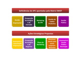 Deficiências do APL apontadas pela Matriz SWOT


               Prospecção
  Gestão                                 Gestão da
               Tecnológica   Marketing                  Gestão
                                          Cadeia
Empresarial       e de        do APL                    Pública
                                         Produtiva
                mercado




                   Ações Estratégicas Propostas

                                         Direciona-
                                         Direciona-
               Prospecção                             Assessoria à
Assessoria e                             mento para
               Tecnológica   Plano de                   Gestão
Capacitação                                 novos
                  e de       Marketing                  Pública
Empresarial                              empreen-
                                         empreen-
                Negócios                               Municipal
                                          dimentos
 