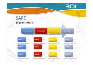 SARE
Esquema Geral
 