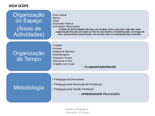 Modelos Pedagógicos
Formadora: Ana Lagos
HIGH SCOPE