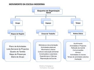 MOVIMENTO DA ESCOLA MODERNA
Modelos Pedagógicos
Formadora: Ana Lagos
 