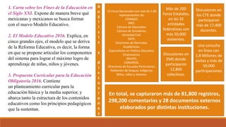 1. Carta sobre los Fines de la Educación en
el Siglo XXI. Expone de manera breve qué
mexicanas y mexicanos se busca formar
con el nuevo Modelo Educativo.
2. El Modelo Educativo 2016. Explica, en
cinco grandes ejes, el modelo que se deriva
de la Reforma Educativa, es decir, la forma
en que se propone articular los componentes
del sistema para lograr el máximo logro de
aprendizaje de niñas, niños y jóvenes.
3. Propuesta Curricular para la Educación
Obligatoria 2016. Contiene
un planteamiento curricular para la
educación básica y la media superior, y
abarca tanto la estructura de los contenidos
educativos como los principios pedagógicos
que la sustentan.
A
n
á
l
i
s
i
s
y
d
i
s
c
u
s
i
o
n
e
s
15 Foros Nacionales con más de 1,00
representantes de:
CONAGO.
INEE.
Cámara de Diputados.
Cámara de Senadores.
Sociedad Civil.
SNTE.
Directores de Normales.
Académicos.
Especialistas en Política Educativa.
Empresarios.
ANUIES.
CONAPASE.
Directores de Escuelas Particulares.
Hablantes de lenguas indígenas.
Niñas, niños y Jóvenes.
Más de 200
Foros Estatales,
en las 32
entidades
federativas con
más 50,000
asistentes.
Discusiones en
los CTE donde
participaron
más de 17,400
docentes.
Discusiones en
EMS donde
participaron
12,800
colectivos.
Una consulta
en línea con
1.8 Millones de
visitas y más de
50,000
participaciones
.
En total, se capturaron más de 81,800 registros,
298,200 comentarios y 28 documentos externos
elaborados por distintas instituciones.
 