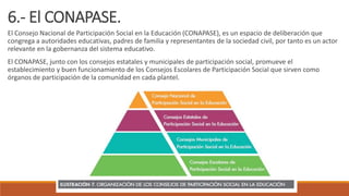 6.- El CONAPASE.
El Consejo Nacional de Participación Social en la Educación (CONAPASE), es un espacio de deliberación que
congrega a autoridades educativas, padres de familia y representantes de la sociedad civil, por tanto es un actor
relevante en la gobernanza del sistema educativo.
El CONAPASE, junto con los consejos estatales y municipales de participación social, promueve el
establecimiento y buen funcionamiento de los Consejos Escolares de Participación Social que sirven como
órganos de participación de la comunidad en cada plantel.
 
