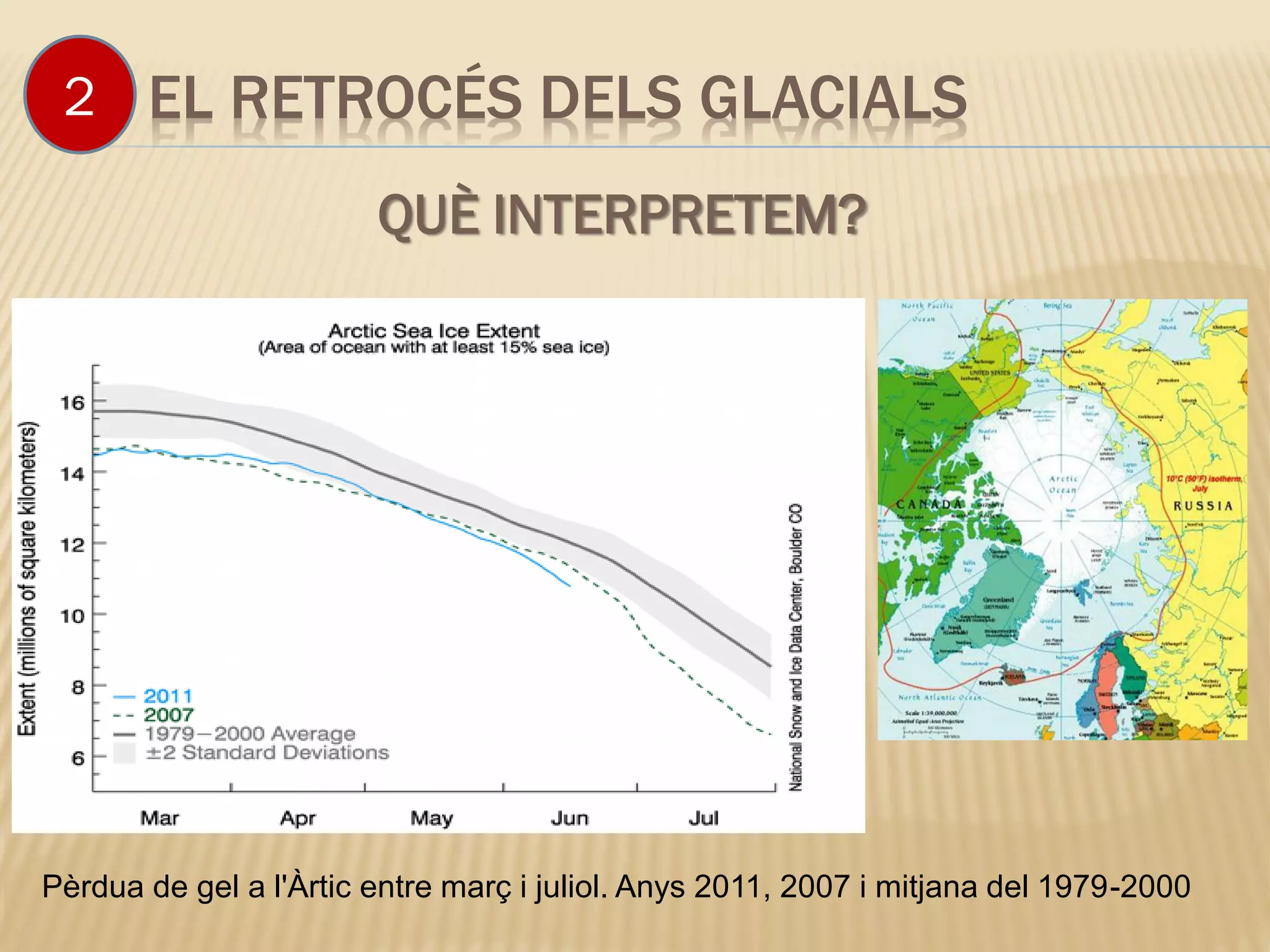 EL RETROCÉS DELS GLACIALS
Pèrdua de gel a l'Àrtic entre març i juliol. Anys 2011, 2007 i mitjana del 1979-2000
QUÈ INTERPRETEM?
2
 