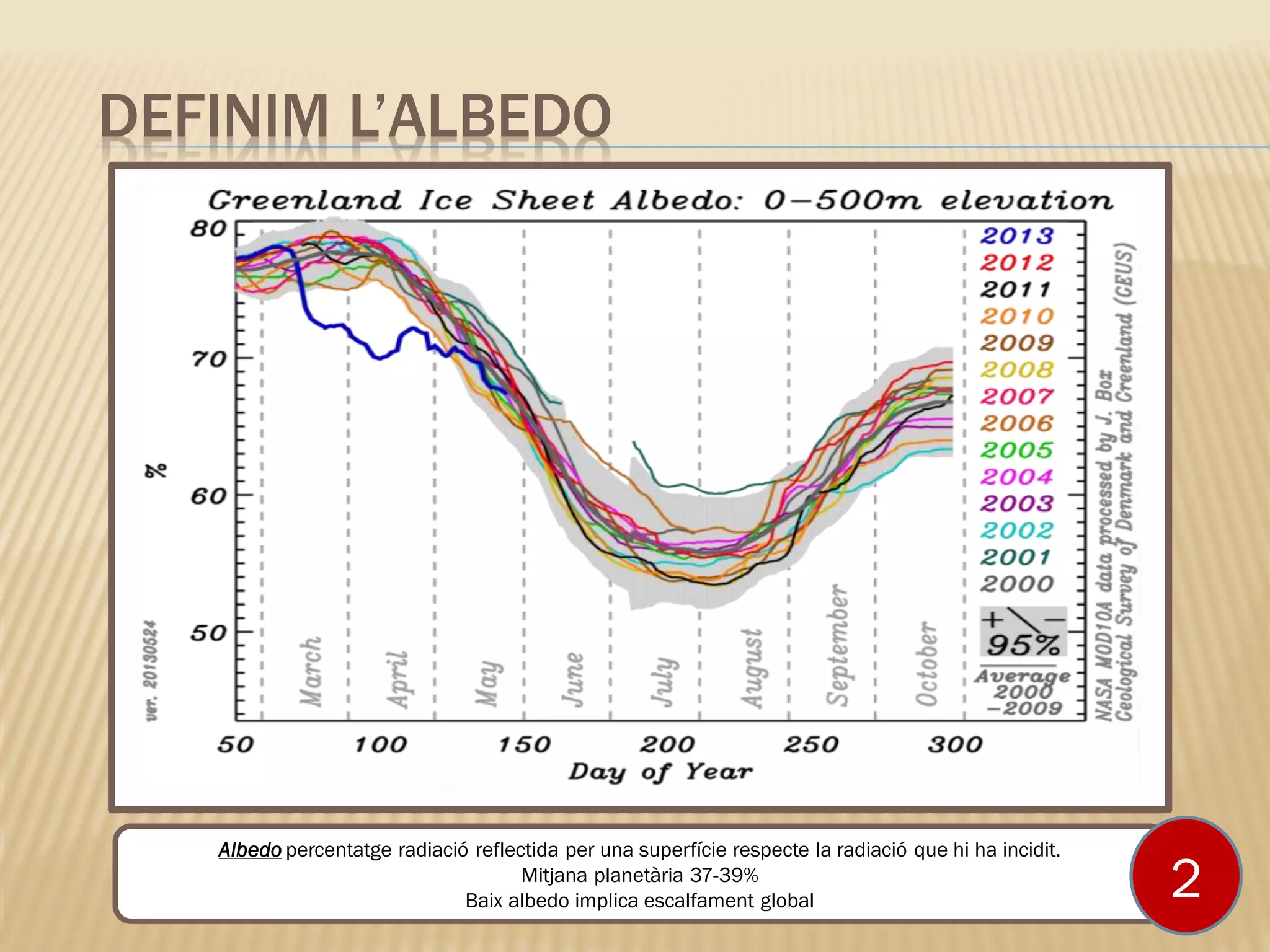 DEFINIM L’ALBEDO
Albedo percentatge radiació reflectida per una superfície respecte la radiació que hi ha incidit.
Mitjana planetària 37-39%
Baix albedo implica escalfament global 2
 