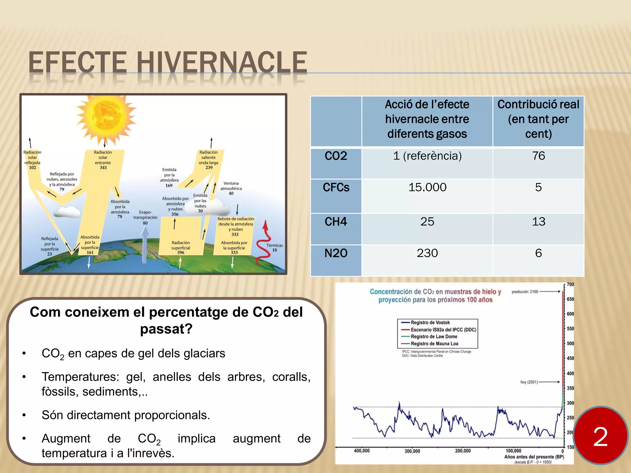 EFECTE HIVERNACLE
Acció de l’efecte
hivernacle entre
diferents gasos
Contribució real
(en tant per
cent)
CO2 1 (referència) 76
CFCs 15.000 5
CH4 25 13
N2O 230 6
Com coneixem el percentatge de CO2 del
passat?
• CO2 en capes de gel dels glaciars
• Temperatures: gel, anelles dels arbres, coralls,
fòssils, sediments,..
• Són directament proporcionals.
• Augment de CO2 implica augment de
temperatura i a l'inrevès.
2
 