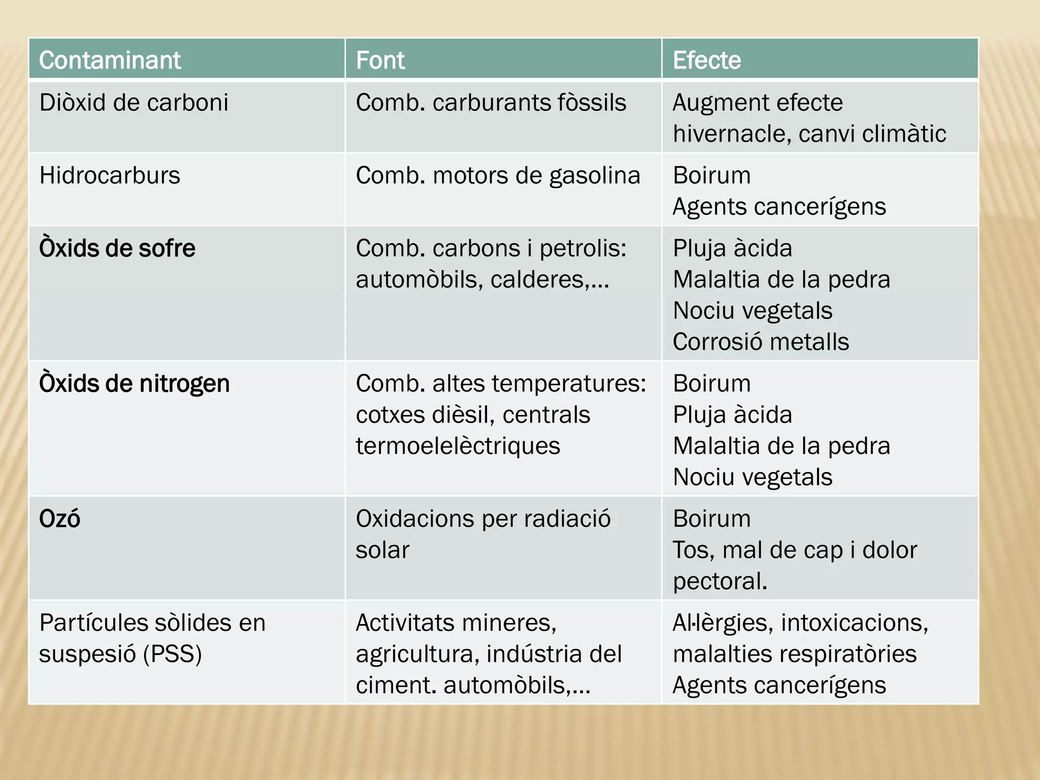 Contaminant Font Efecte
Diòxid de carboni Comb. carburants fòssils Augment efecte
hivernacle, canvi climàtic
Hidrocarburs Comb. motors de gasolina Boirum
Agents cancerígens
Òxids de sofre Comb. carbons i petrolis:
automòbils, calderes,…
Pluja àcida
Malaltia de la pedra
Nociu vegetals
Corrosió metalls
Òxids de nitrogen Comb. altes temperatures:
cotxes dièsil, centrals
termoelelèctriques
Boirum
Pluja àcida
Malaltia de la pedra
Nociu vegetals
Ozó Oxidacions per radiació
solar
Boirum
Tos, mal de cap i dolor
pectoral.
Partícules sòlides en
suspesió (PSS)
Activitats mineres,
agricultura, indústria del
ciment. automòbils,…
Al·lèrgies, intoxicacions,
malalties respiratòries
Agents cancerígens
 