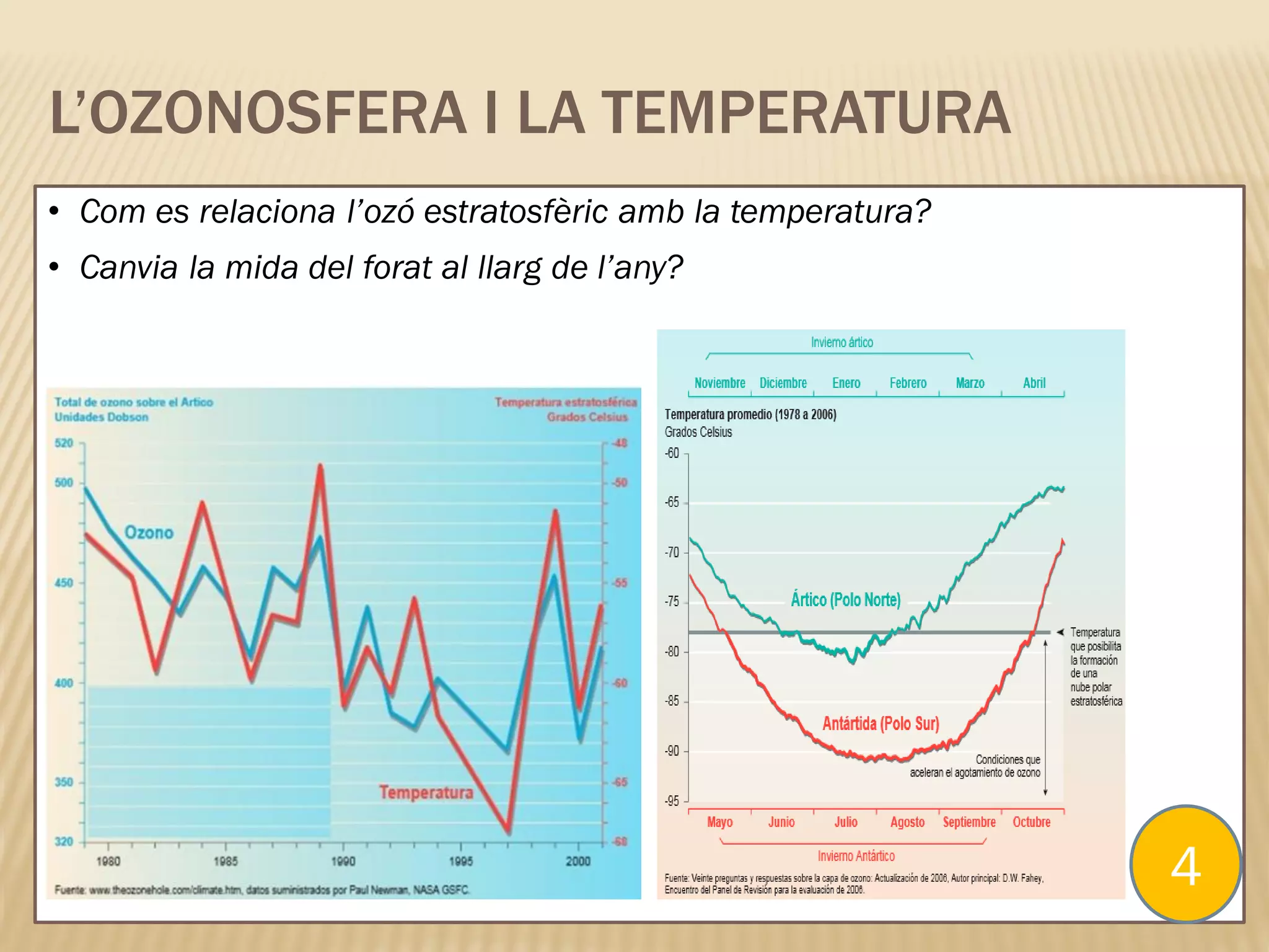 • Com es relaciona l’ozó estratosfèric amb la temperatura?
• Canvia la mida del forat al llarg de l’any?
4
L’OZONOSFERA I LA TEMPERATURA
 