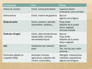 Contaminant Font Efecte
Diòxid de carboni Comb. carburants fòssils Augment efecte
hivernacle, canvi climàtic
Hidrocarburs Comb. motors de gasolina Boirum
Agents cancerígens
Òxids de sofre Comb. carbons i petrolis:
automòbils, calderes,…
Pluja àcida
Malaltia de la pedra
Nociu vegetals
Corrosió metalls
Òxids de nitrogen Comb. altes temperatures:
cotxes dièsil, centrals
termoelelèctriques
Boirum
Pluja àcida
Malaltia de la pedra
Nociu vegetals
Ozó Oxidacions per radiació
solar
Boirum
Tos, mal de cap i dolor
pectoral.
Partícules sòlides en
suspesió (PSS)
Activitats mineres,
agricultura, indústria del
ciment. automòbils,…
Al·lèrgies, intoxicacions,
malalties respiratòries
Agents cancerígens
 